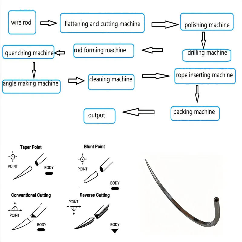 suture needles producing line