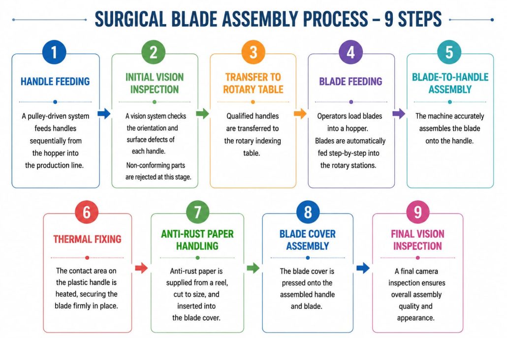 surgical blades assembly machine