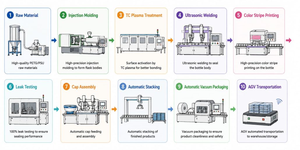 cell culture flask packing machine assembly machine