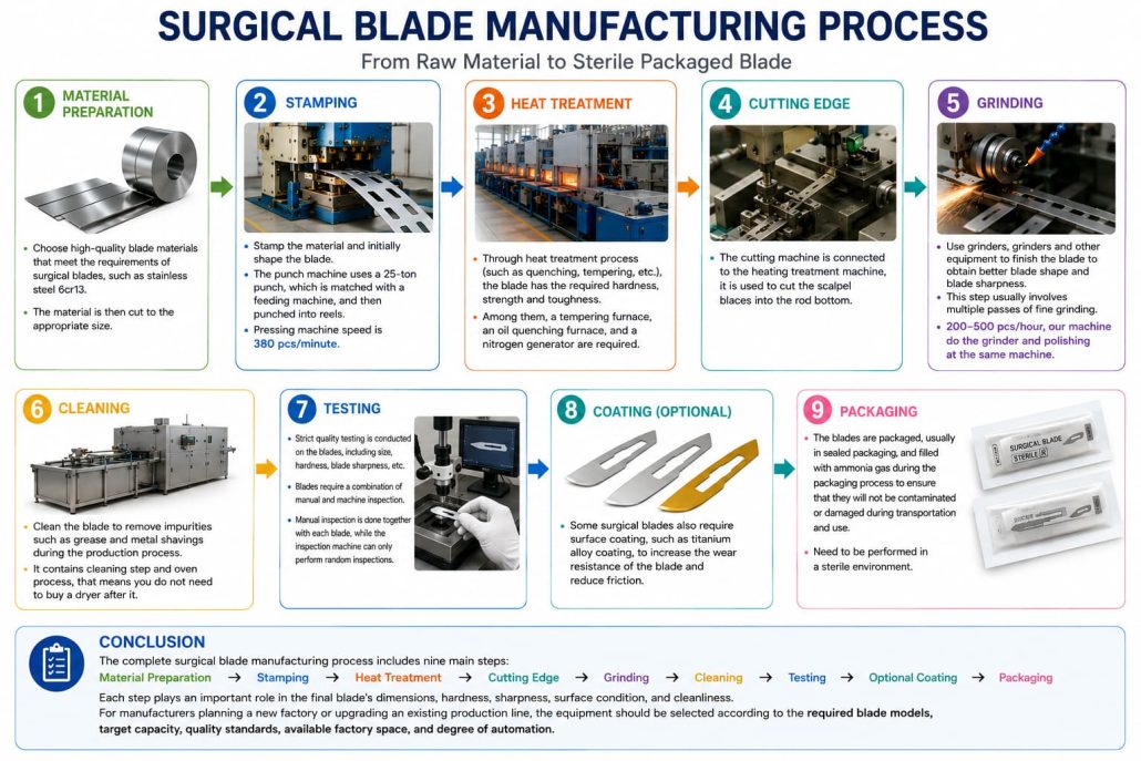 medical blade producing step