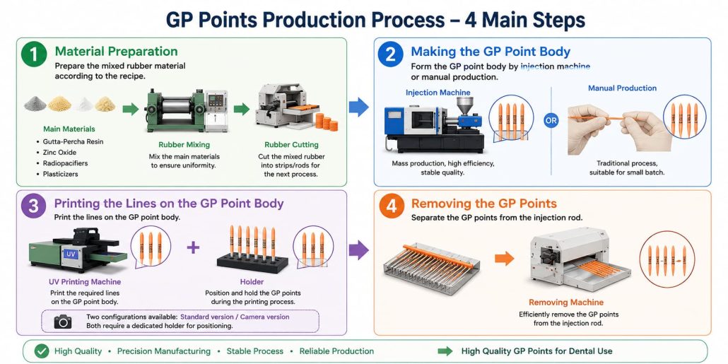 Gutta-percha point producing step making step
